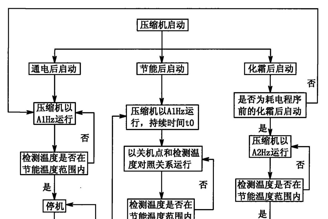 變頻冰櫃變頻控制方法