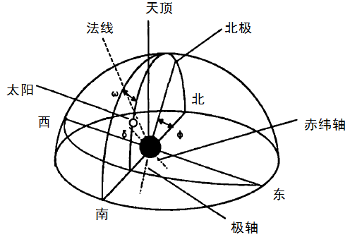 太陽能自動跟蹤裝置