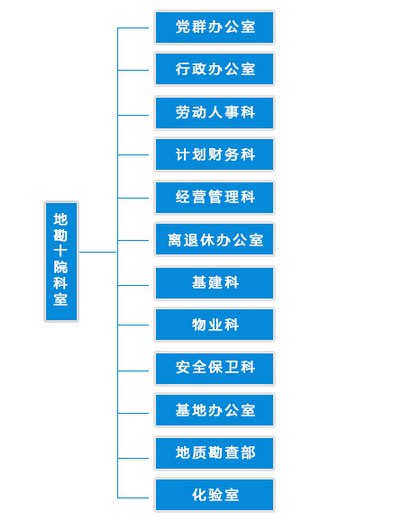 內設機構