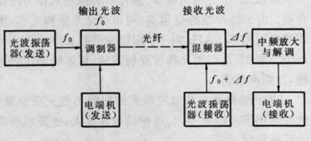 相干光光纖通信系統