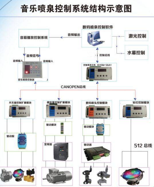 音樂噴泉控制系統