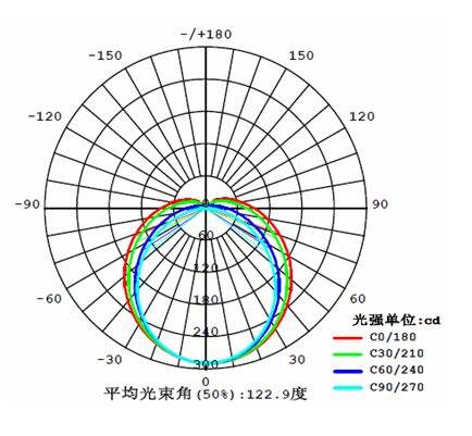 3D配光