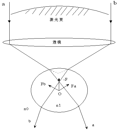 光學鑷子