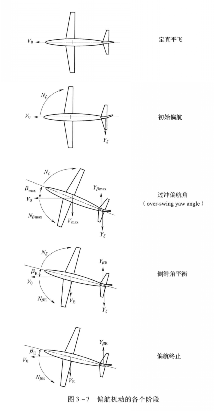 偏航