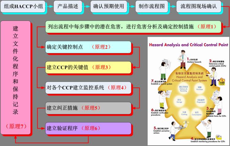 關鍵危害點CCP