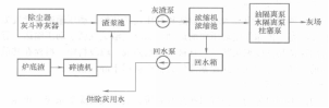 圖2 高濃度灰渣混除系統流程圖