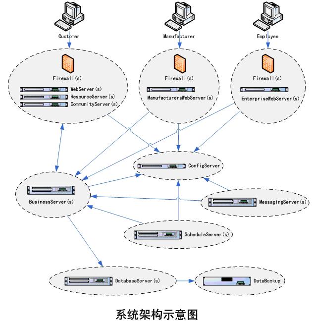 電子商務系統