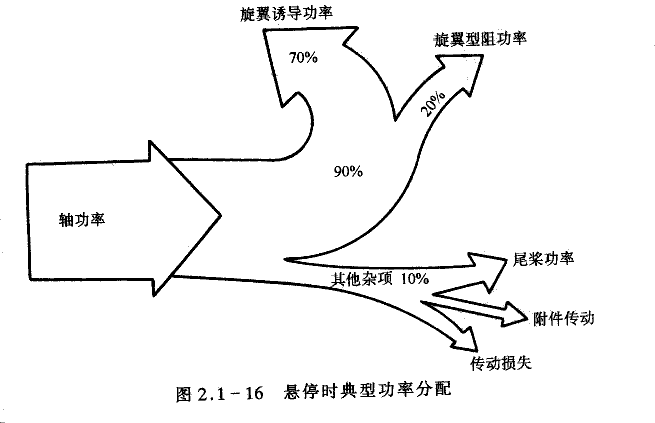 懸停時功率分配