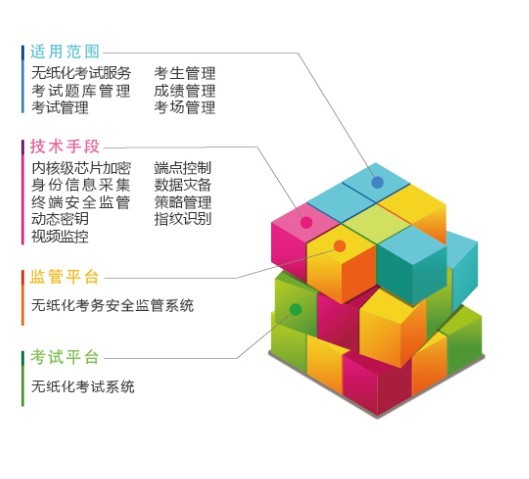 無紙化考務安全監管系統