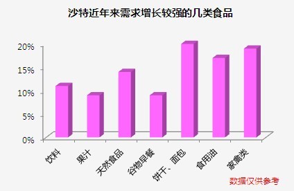 2013年沙特國際食品、飲料、酒店設備展會