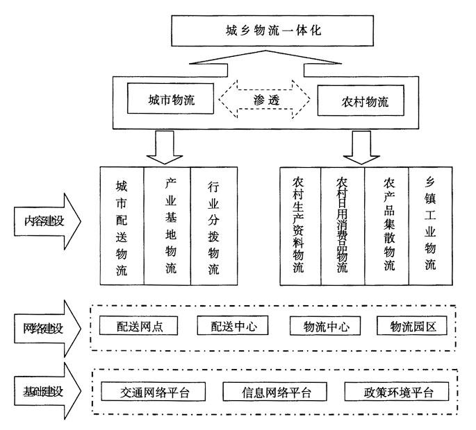 城市物流