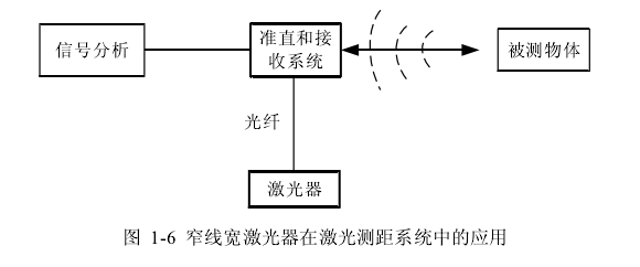 圖2 在雷射測距系統中的套用