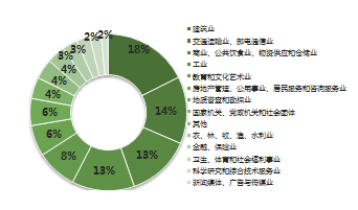 行業劃分