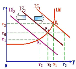 IS曲線移動對均衡收入和利率的影響