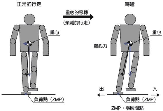 零力矩點