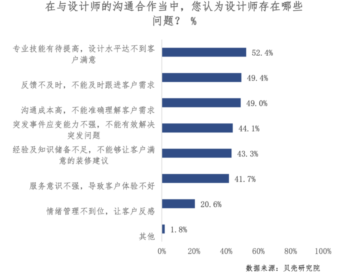 2022家裝設計師職業發展白皮書