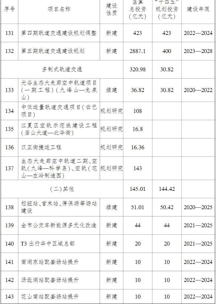 武漢市綜合交通運輸發展“十四五”規劃