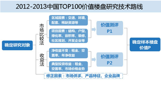 2012-2013中國TOP100價值樓盤研究技術路線