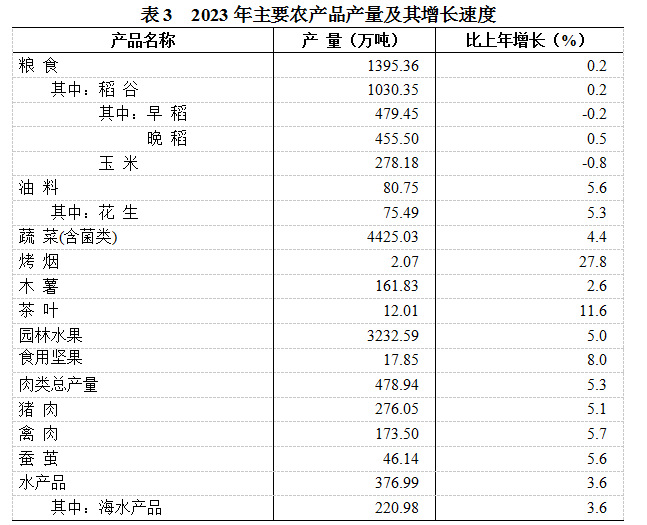 2023年廣西壯族自治區國民經濟和社會發展統計公報