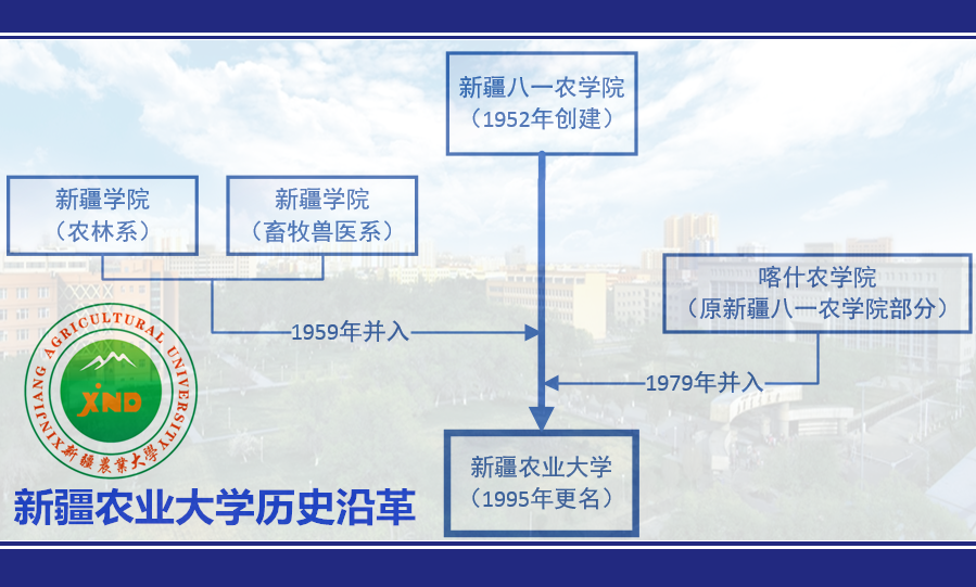 新疆農業大學歷史沿革