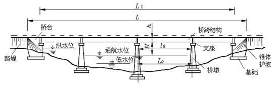 橋樑淨跨徑