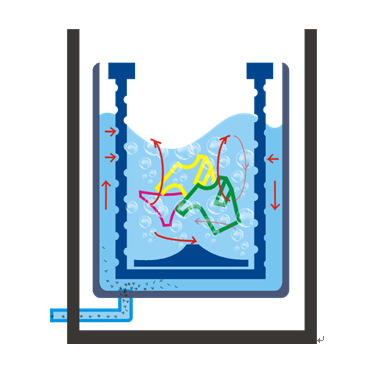 新樂“雙洗滌”系列產品洗滌示意圖