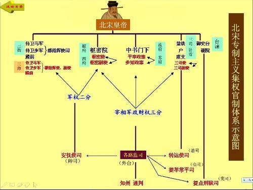 宋二府三司制