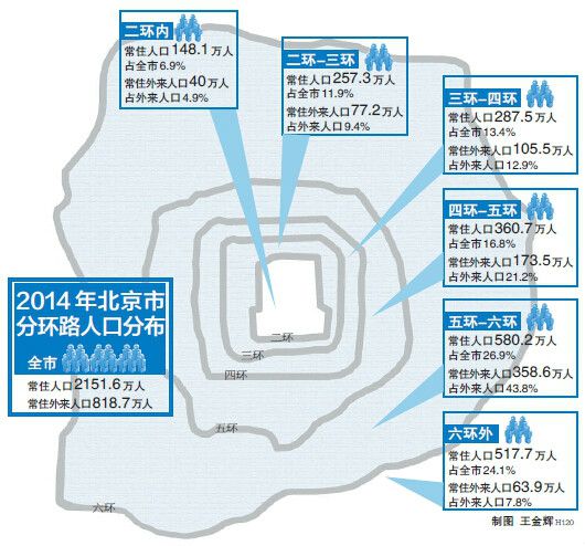 北京常住人口