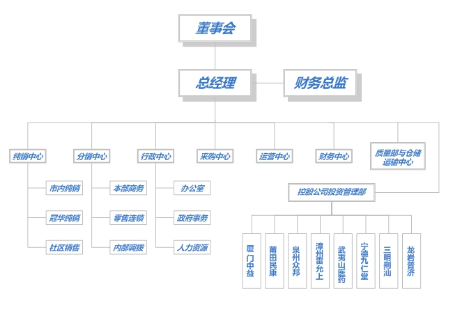 福建省醫藥有限責任公司組織結構圖