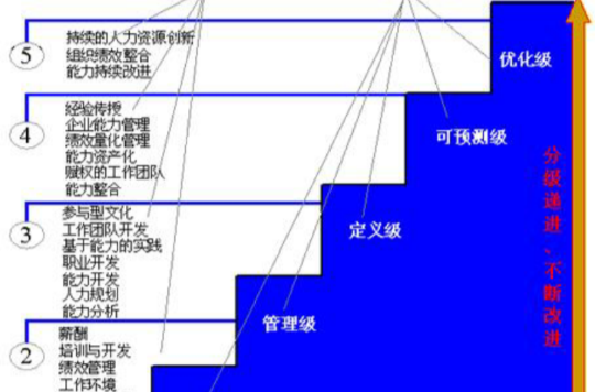 人力資源能力成熟度模型