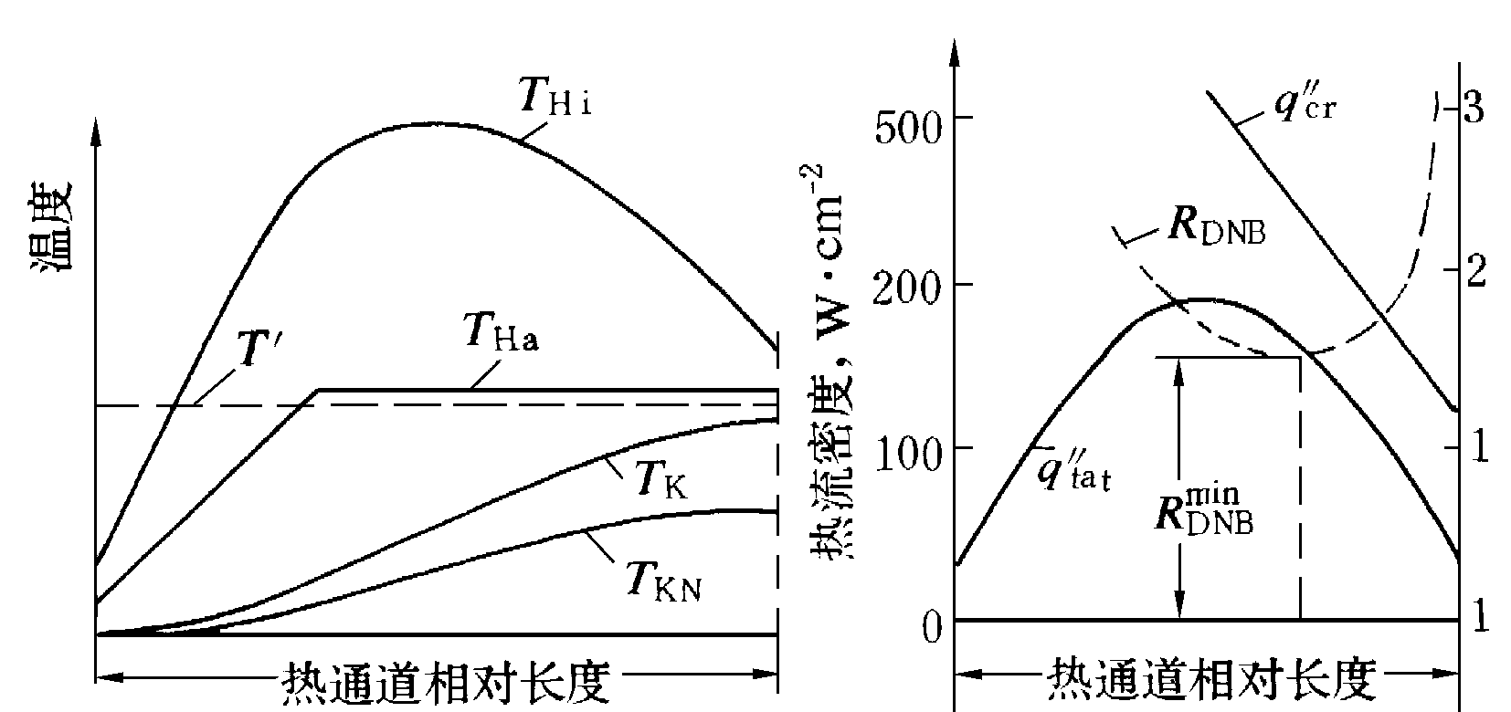 圖7  壓水堆平均通道模型計算結果