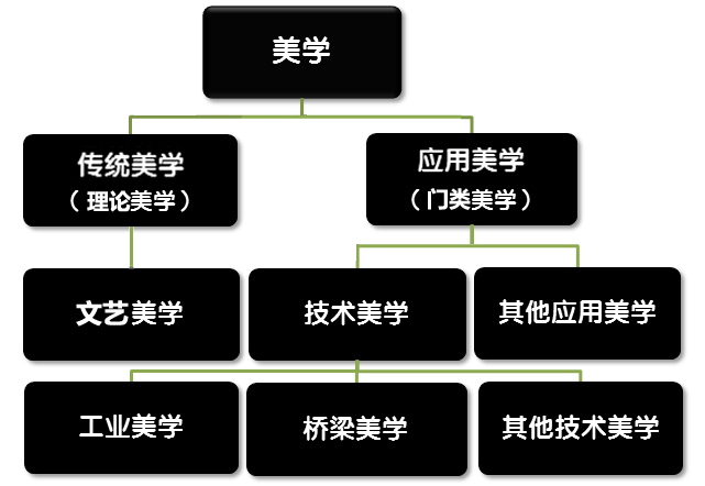 圖1  現代美學體系