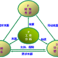 培訓發展PTD模型