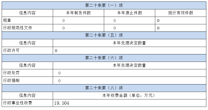 海南省外事辦公室 2021政府信息公開工作年度報告