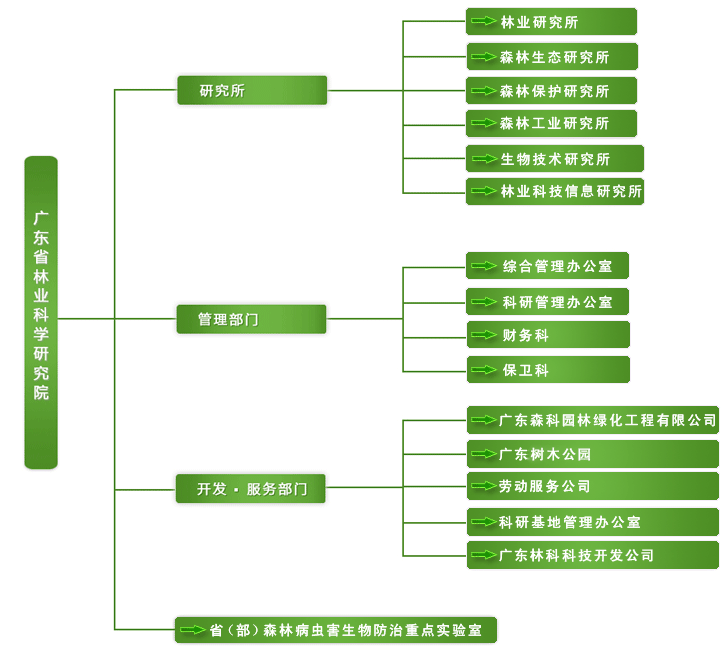 廣東省林業科學研究院