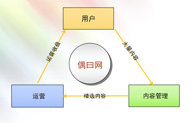 偶曰網