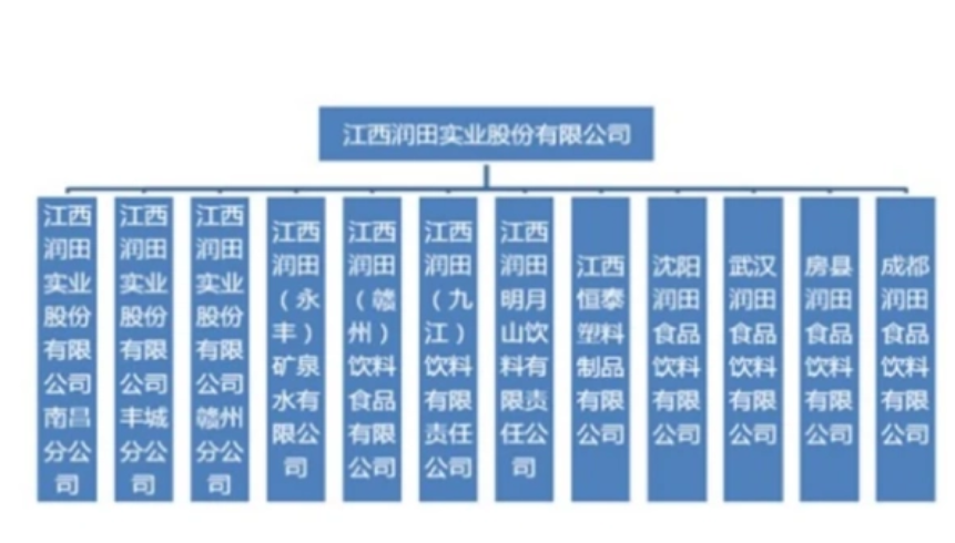 江西潤田實業有限責任公司