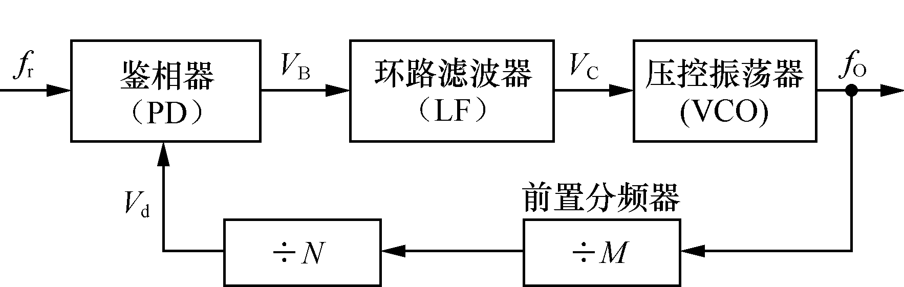 數字頻率合成信號