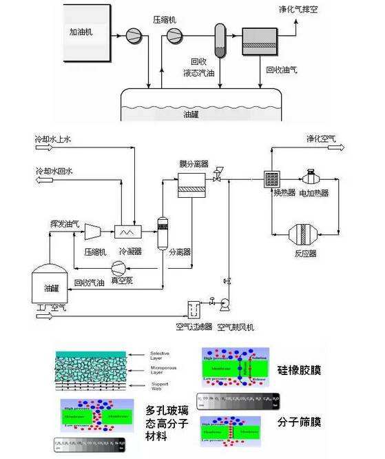 冷凝法控制VOCs