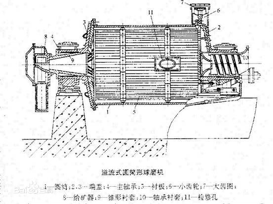 溢流球磨機