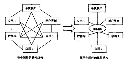 多層分散式系統