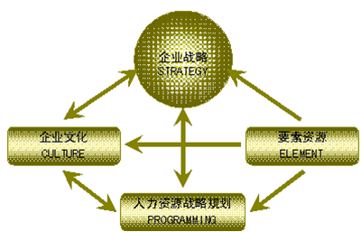 合易獨創-人力資源規劃設計SCEP模型