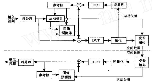 MPEG-2 編解碼模型圖