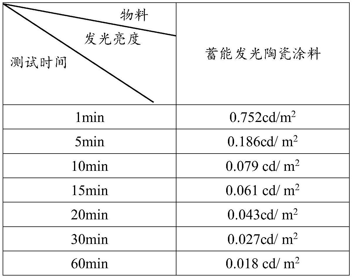 一種蓄能發光陶瓷塗料的製備方法