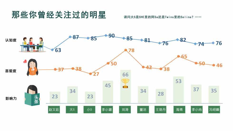 2015年百位明星影響力調查大報告