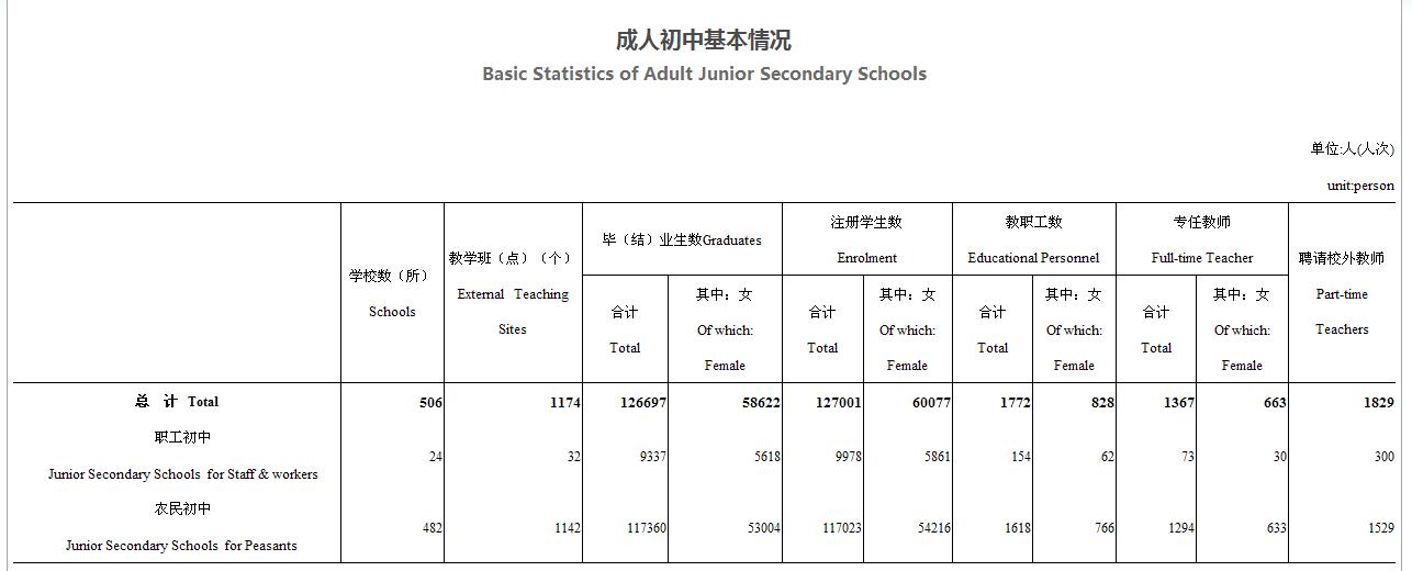 成人國中基本情況（2018年）