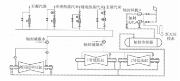 圖1自密封供汽式軸封蒸汽系統