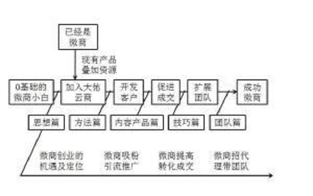 大佑雲商學院