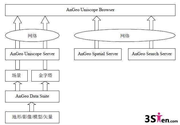 AnGeo Uniscope 工作流程