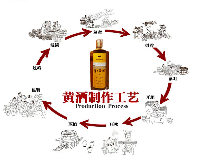 糜子黃酒製作工藝